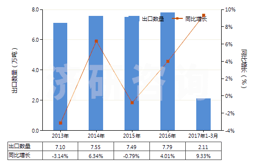 2013-2017年3月中國(guó)重氮化合物、偶氮化合物及氧化偶氮化合物(HS29270000)出口量及增速統(tǒng)計(jì)